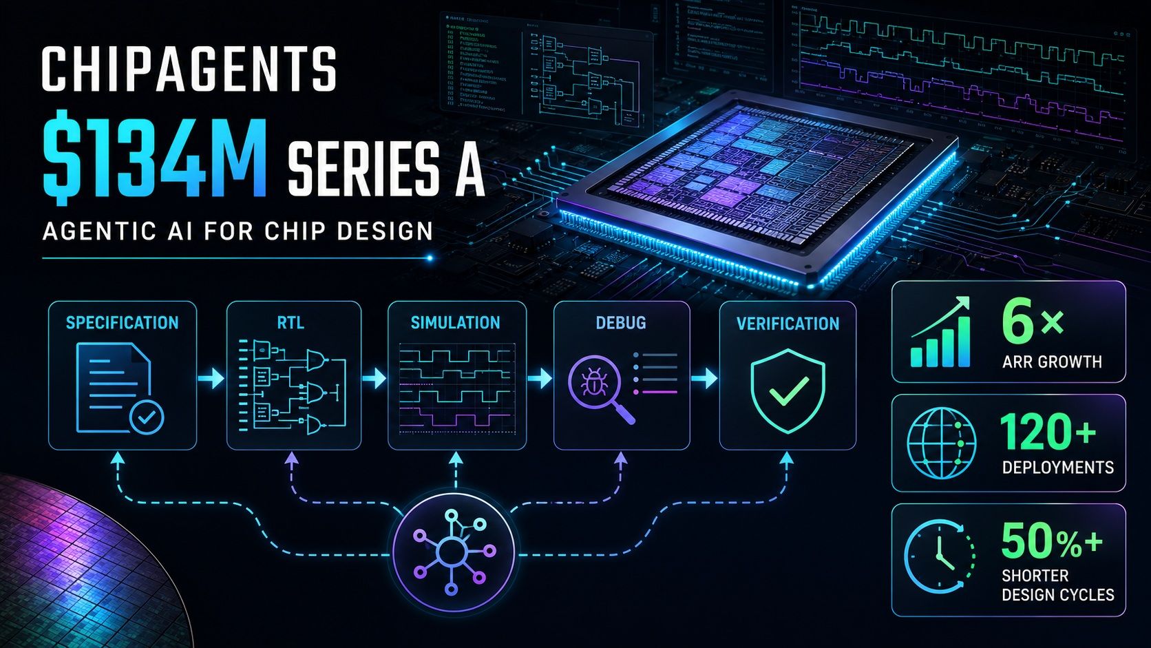 ChipAgents Expands Series A Funding to $134 Million as Demand Grows for Agentic AI in Semiconductor Design